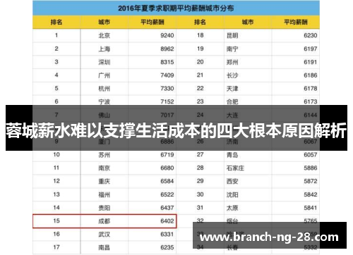 蓉城薪水难以支撑生活成本的四大根本原因解析