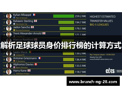 解析足球球员身价排行榜的计算方式 解析足球球员身价排行榜的计算方式