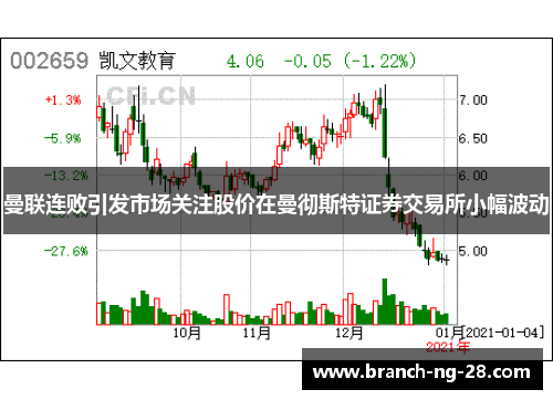 曼联连败引发市场关注股价在曼彻斯特证券交易所小幅波动 曼联连败引发市场关注股价在曼彻斯特证券交易所小幅波动